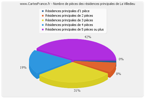 Nombre de pièces des résidences principales de La Villedieu